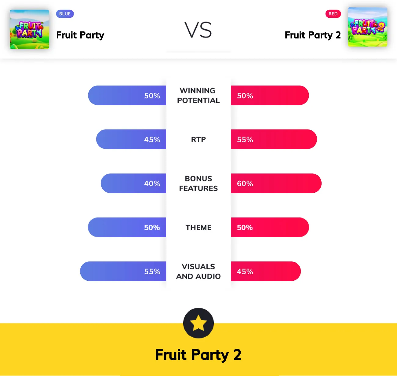fruit party graph